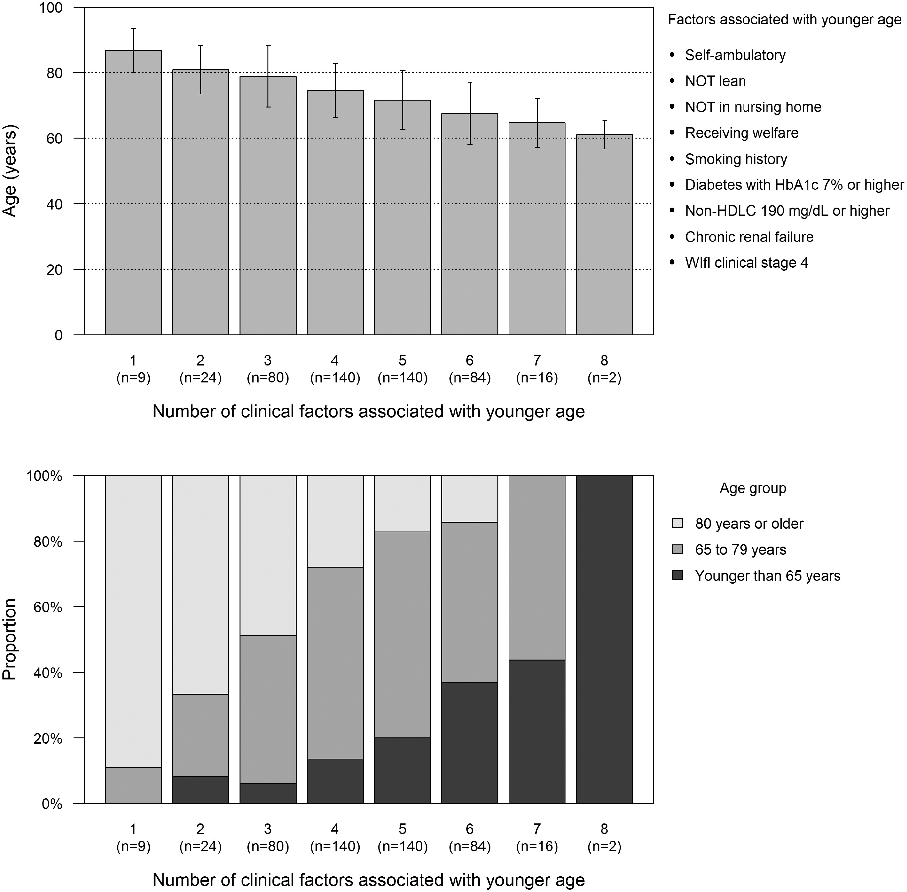 Fig. 3 Age by accumulation of clinical factors associated with younger age.