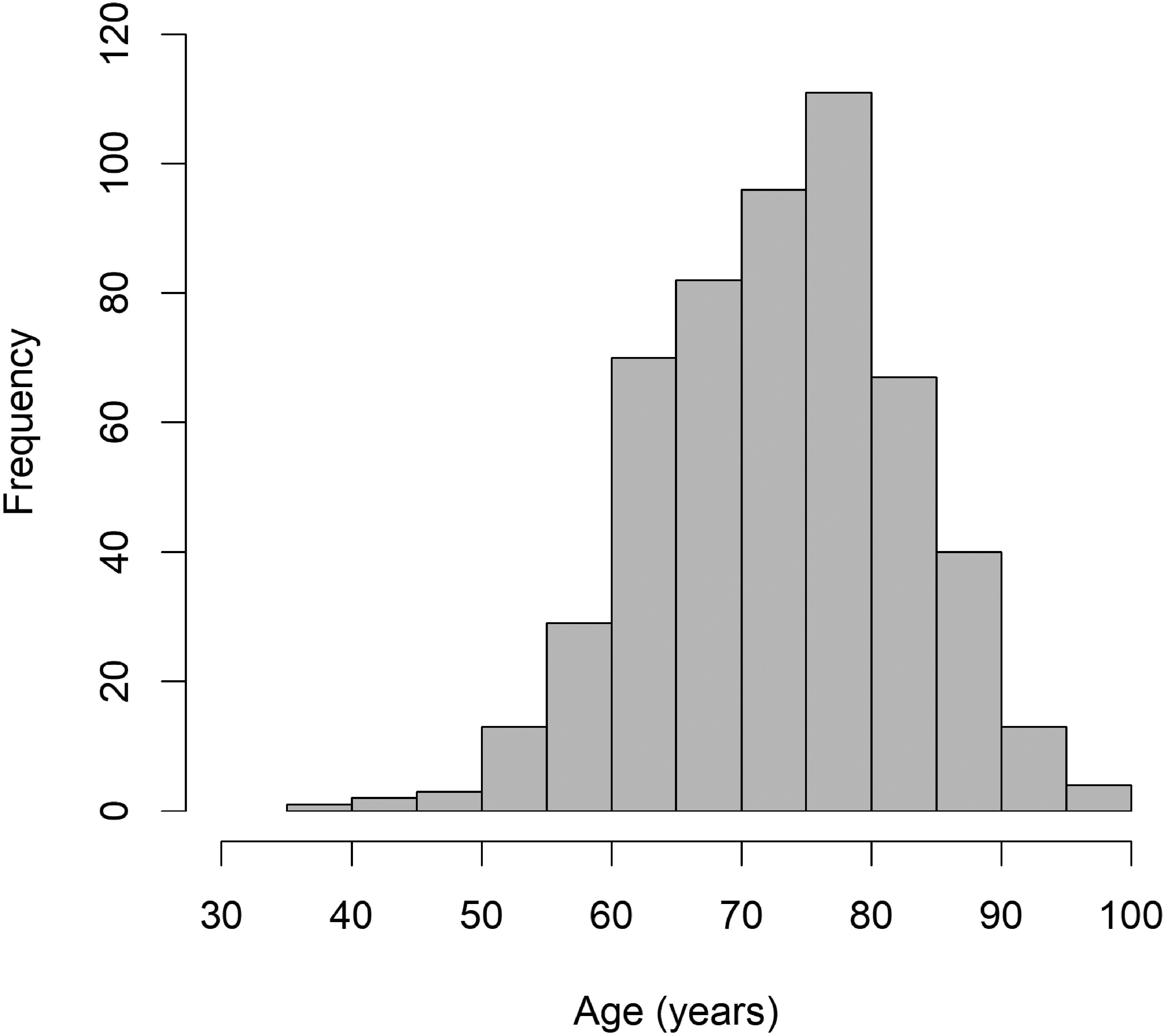 Fig. 1 Histogram of age in the study population.