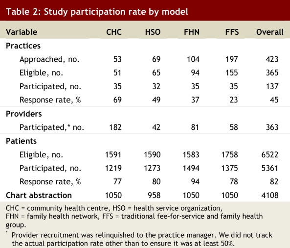 Table 2