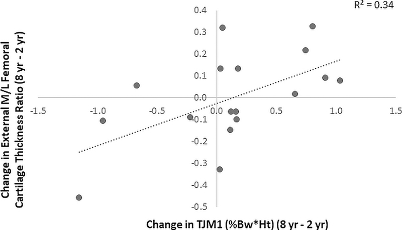 Figure 4: