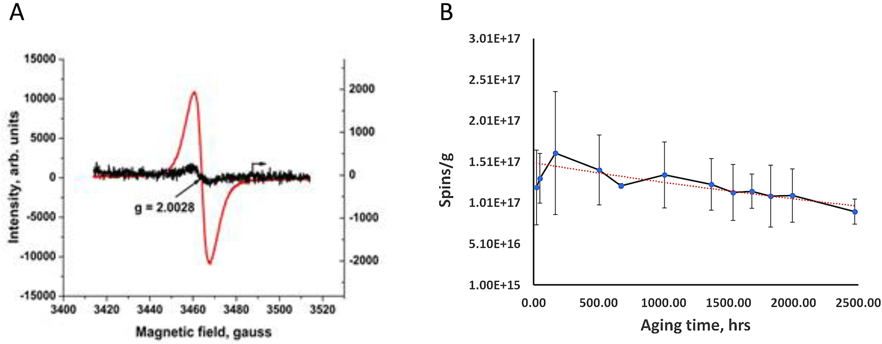 Figure 2: