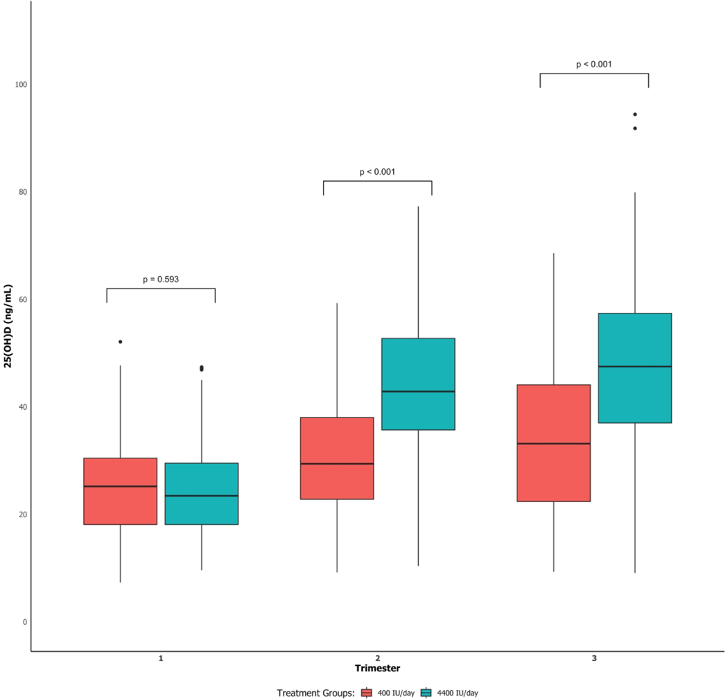 Figure 2: