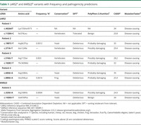 graphic file with name NEUROLOGY2018926782t1.jpg