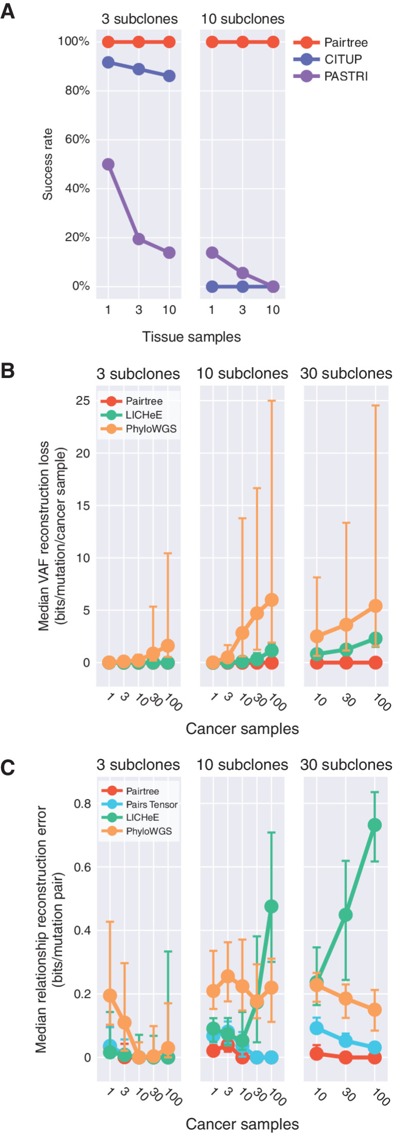 Figure 4. Performance on simulated datasets as a function of number of subclones and cancer samples. CALDER is not shown because it succeeded only on subsets of the different dataset groups shown, while the methods represented here succeeded on all datasets in the depicted groups. A, Method success rate. For CITUP and PASTRI, success rate depended on the number of subclones and/or cancer samples in datasets. Pairtree, LICHeE, and PhyloWGS succeeded on all datasets depicted. B, Median VAF reconstruction loss as a function of number of samples. For LICHeE and PhyloWGS, VAF loss increases with more cancer samples. C, Median relationship reconstruction error as a function of number of samples. LICHeE's error generally increased with more cancer samples, while other methods showed the opposite effect. Error bars represent the first and third quartiles in (B and C).