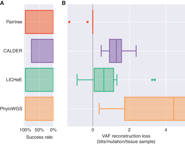 Figure 5. Method performance loss for 14 B-ALL patient datasets. The number of cancer samples for each dataset ranged from 13 to 90. A, Pairtree, LICHeE, and PhyloWGS succeeded on all 14 datasets. CALDER succeeded on only 11 of the 14 (79%). CITUP and PASTRI each failed on 13 of 14 datasets and so are not shown. B, VAF loss on the subset of datasets where each method succeeded. VAF reconstruction losses are reported as a negative log likelihood normalized to the number of mutations and cancer samples, relative to the MAP subclonal frequencies for expert-derived trees. Lower loss indicates better performance, while negative loss corresponds to performance better than human experts. Mid-lines in box plots indicate medians. The axis is truncated at 5 bits.