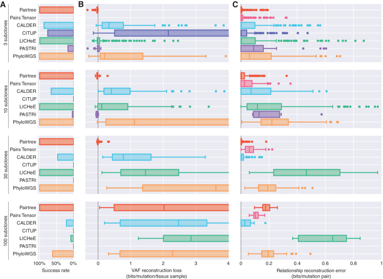 Figure 3. Benchmark performance on 576 simulated datasets. Simulations are grouped by number of subclones (rows). A, Bar plots show each method's success rate in the group. Successes are reconstruction problems for which the method produced at least one tree in 24 hours (wall-clock time) and did not crash. B, Boxplots show distributions of VAF reconstruction losses for a method on a problem group. Scores reflect only datasets where a method ran successfully. VAF reconstruction loss is the decrease in average, per-mutation log likelihood of VAF data using subclonal frequencies assigned by the method, when compared with the true frequencies used to generate the data. Negative loss indicates better VAF reconstructions than true trees, while high loss indicates inaccurate tree structures. Mid-lines in box plots indicate medians. Plots are truncated at four bits. C, Boxplots show distributions of relationship reconstruction error in each group for each method's successful runs. Relationship reconstruction error is measured as the average Jensen–Shannon divergence per subclone pair between the true distributions over pairwise relations, and empirical distributions computed from the trees output by a method. Errors can range between zero bits (perfect match) and one bit (complete mismatch).