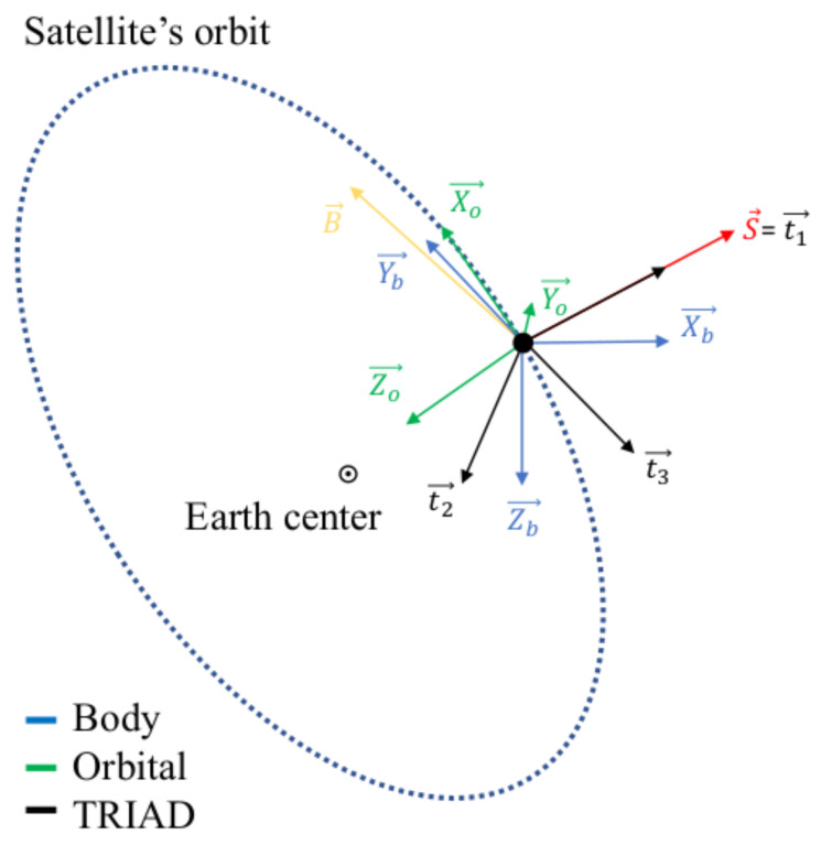 Figure 7