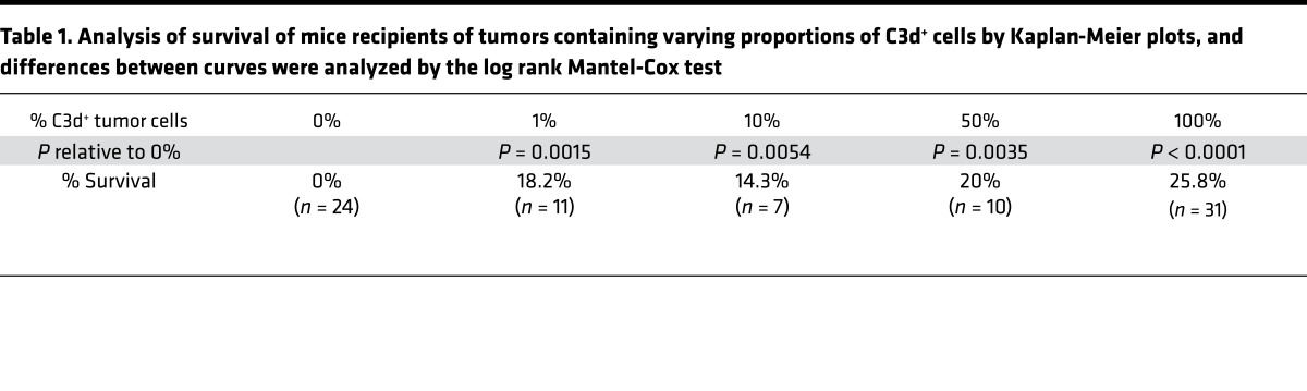 graphic file with name jciinsight-2-90201-g006.jpg