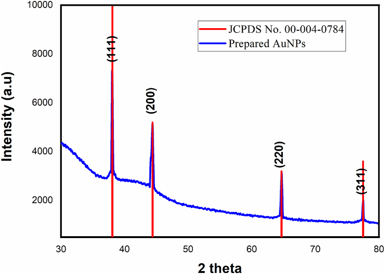 Figure 2