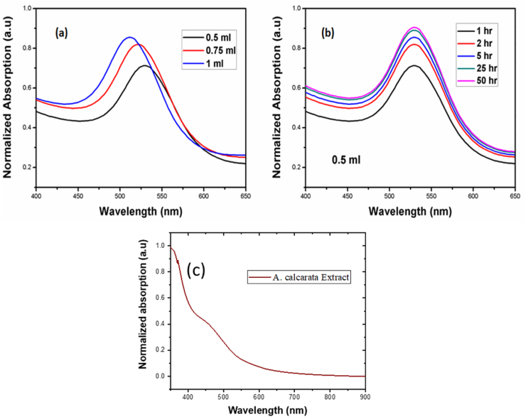 Figure 3