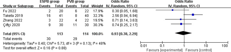 Comparison Of Erector Spinae Plane Block With Paravertebral Block For 