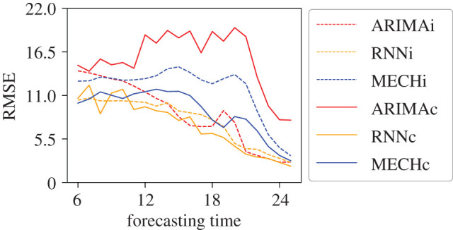 Figure 9.