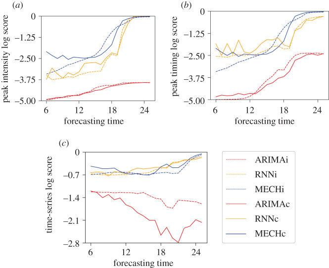 Figure 10.