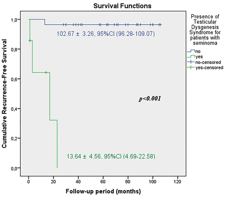 Figure 3A