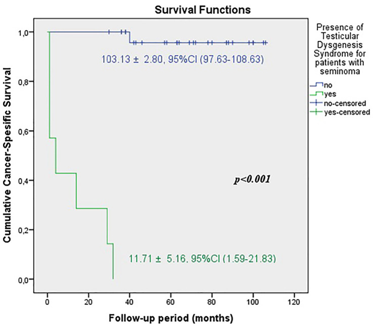 Figure 3C