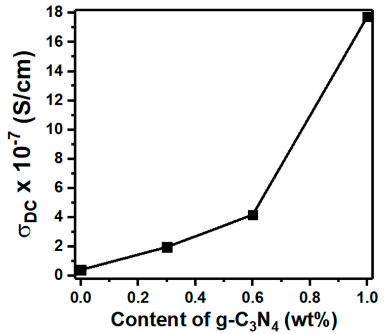 Figure 10