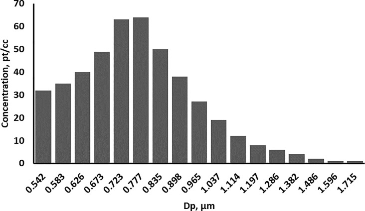 Fig 3