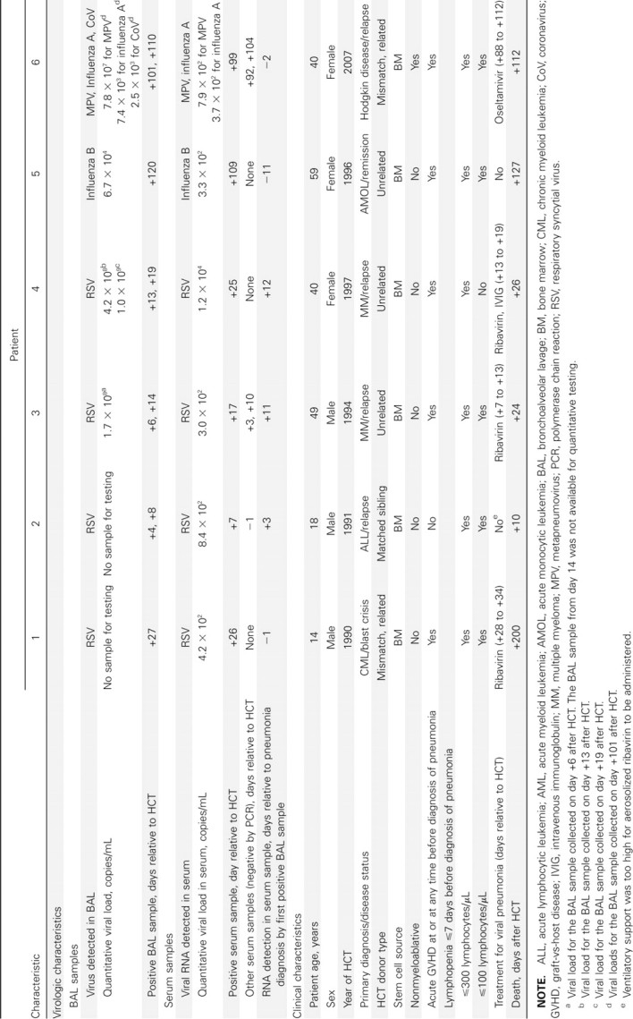 Table 3.