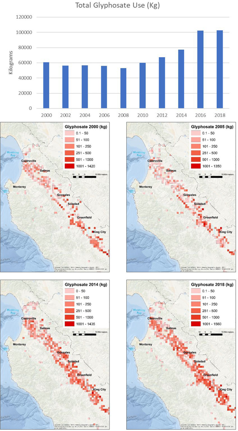 Figure 1 is a set of one bar graph and four maps. The bar graph titled total glyphosate use (kilogram), plotting kilogram, ranging from 0 to 120000 in increments of 20000 (y-axis) across years, ranging from 2000 to 2018 in increments of 2 (x-axis). The four maps of Monterey County, California, depict the agricultural use of glyphosate in the years 2000, 2008, 2015, 2014, and 2018. The range for glyphosate (kilogram) ranges as 0.1 to 50, 51 to 100, 101 to 250, 251 to 500, 501 to 1000, and 1001 to 1420. The areas highlighted are Castroville, Salinas, Gonzales, Soledad, Greenfield, Monterey, and King city.