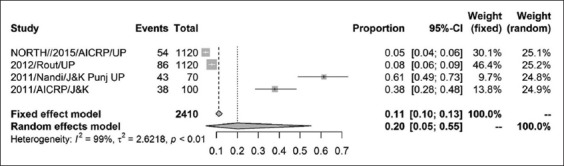 Figure-3