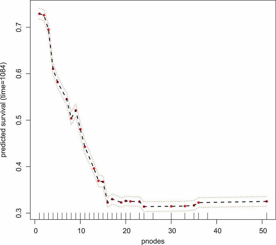 Figure 6: