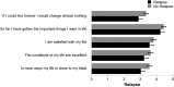 Bar graph comparing responses on the Satisfaction with Life Scale given by participants reporting a relapse and participants reporting a single diagnosis without relapse. The graph shows lower scores from participants who reported a relapse but overlapping confidence intervals indicate this is not a significant difference.