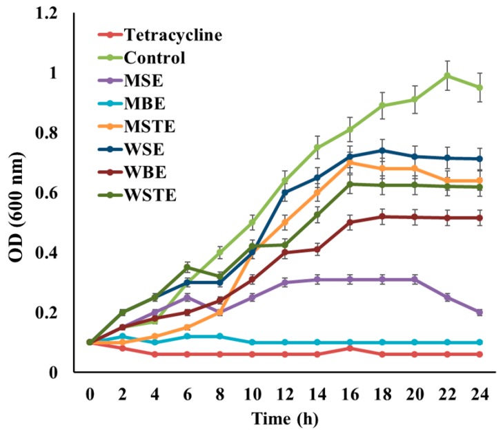 Figure 7