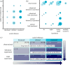 Quantification of studies in terms of the number of methods used and the different axes of scientific robustness