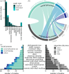 An overview of the taxa and of the social processes and migration decisions that have been studied in the past, as well as the methods that were used