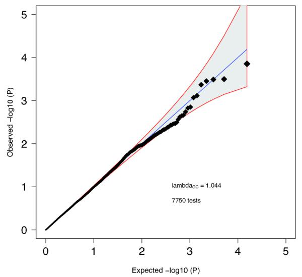 Extended Data Figure 7