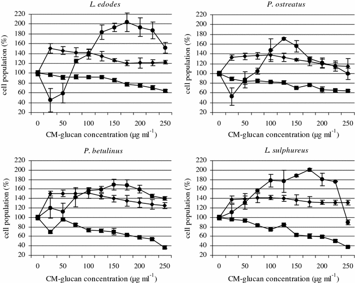 α-(1 → 3)-d-Glucans from fruiting bodies of selected macromycetes fungi ...