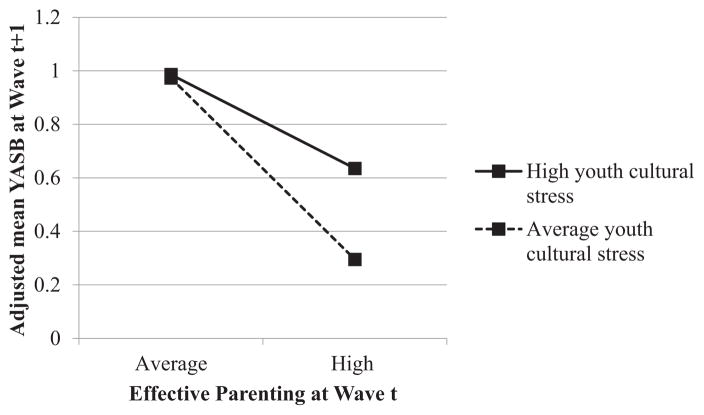 FIGURE 3