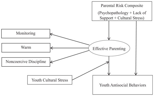 FIGURE 1