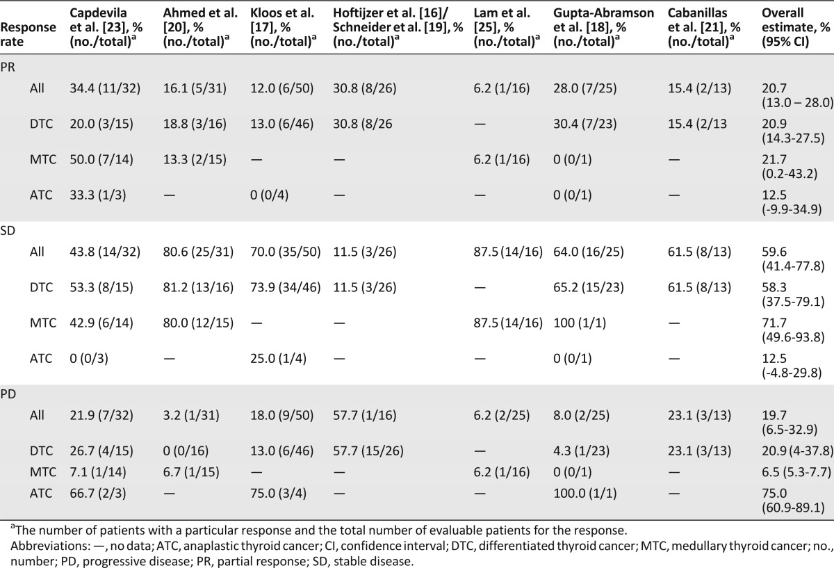 graphic file with name theoncologist_13362t2.jpg