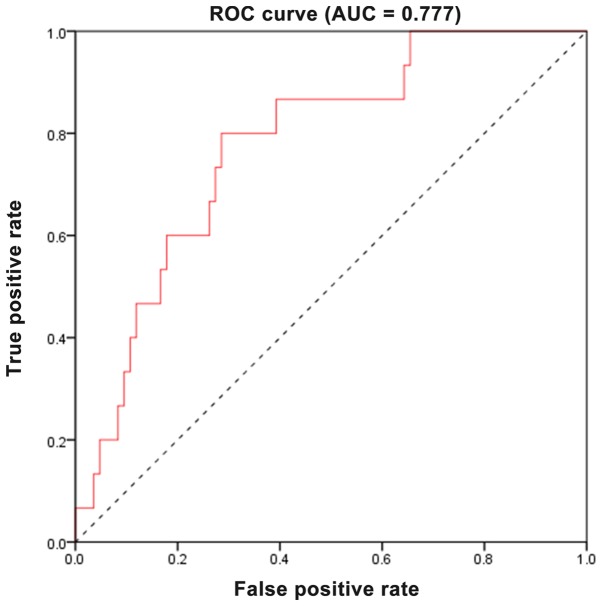 Figure 6.