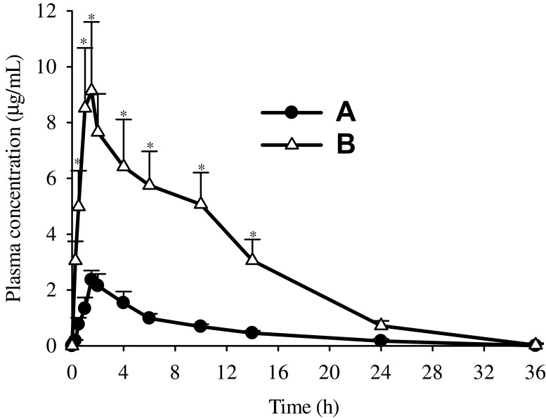 Figure 7