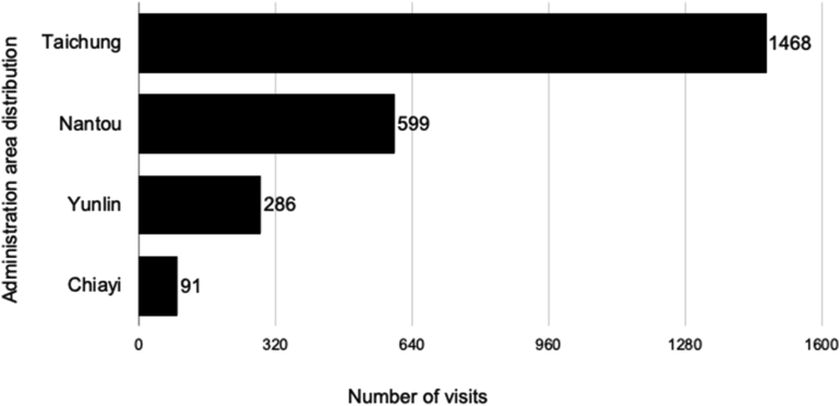 Figure 2