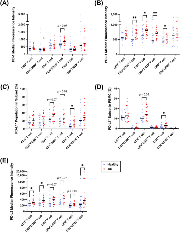 A Change Of Pd Pd L Expression On Peripheral T Cell Subsets