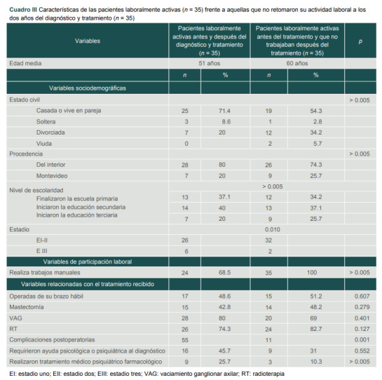 Cuadro III Características de las pacientes laboralmente activas (n = 35) frente a aquellas que no retomaron su actividad laboral a los dos años del diagnóstico y tratamiento (n = 35).