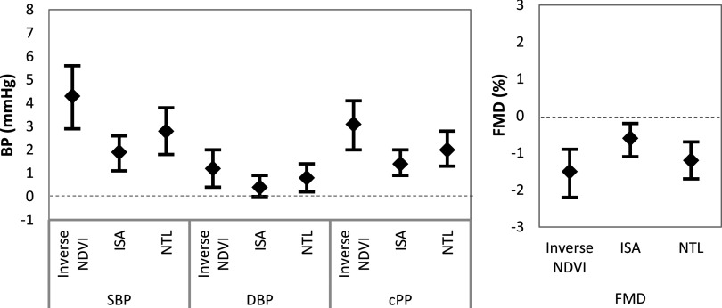 Two plots with whiskers indicating BP measured in millimeter of mercury and percentage of FMD (y-axis), respectively, across three approaches used for the exposure to greenness (x-axis).