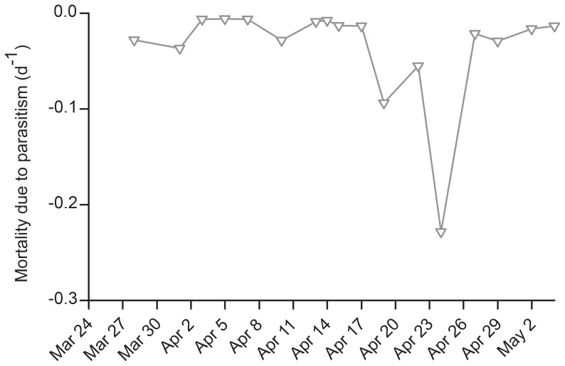 Figure 7