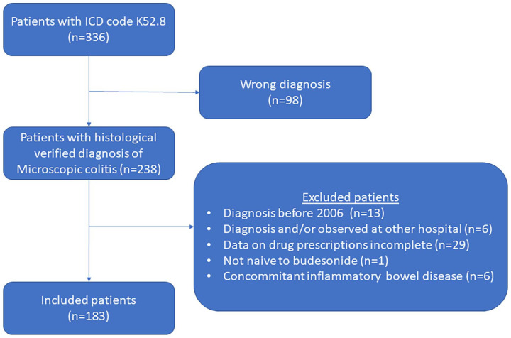 Figure 1.