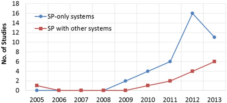 Figure 5.