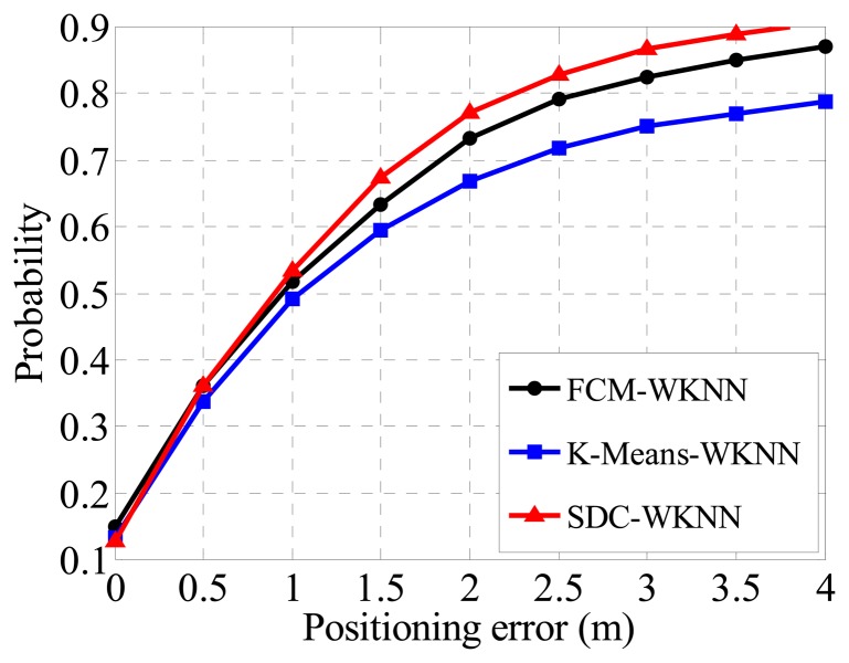 Figure 10.