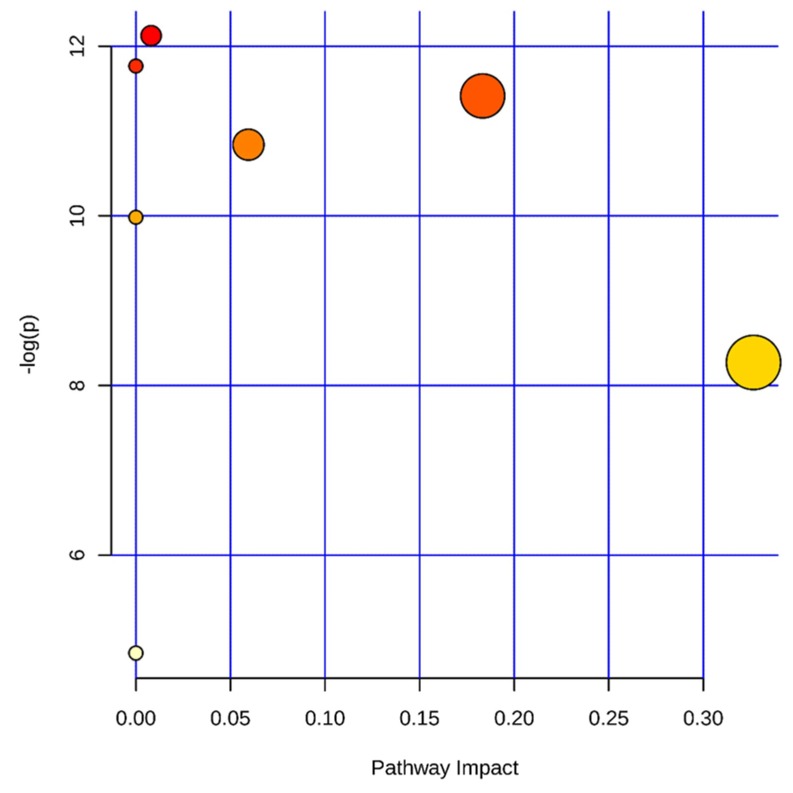 Figure 7