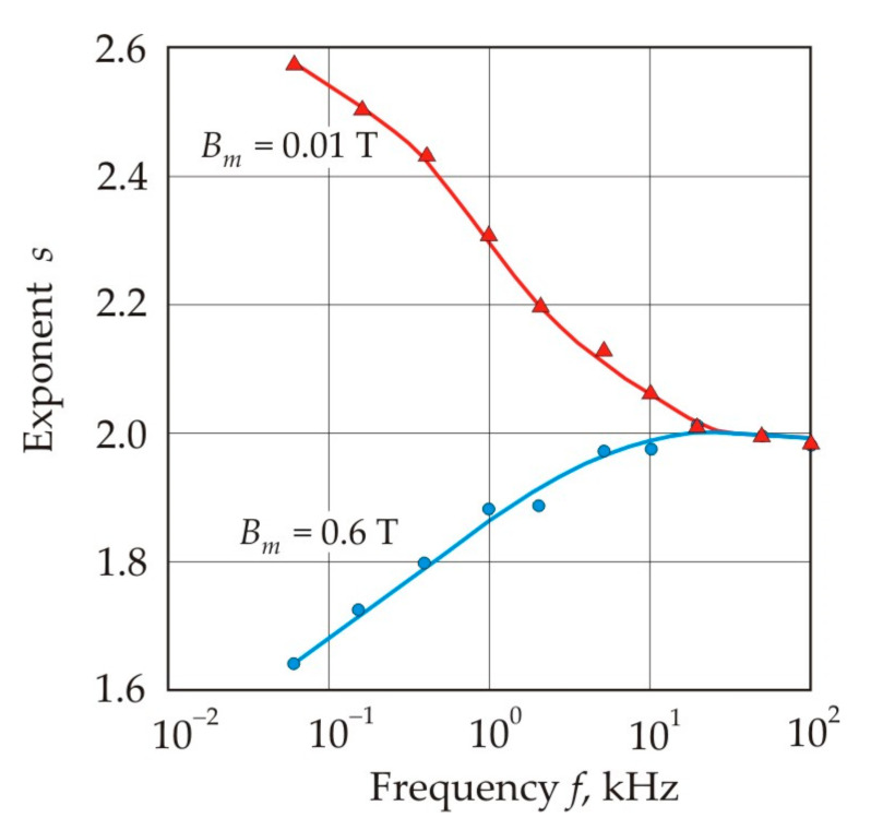 Figure 32