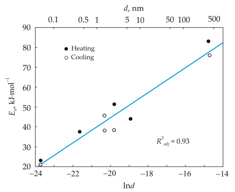 Figure 8