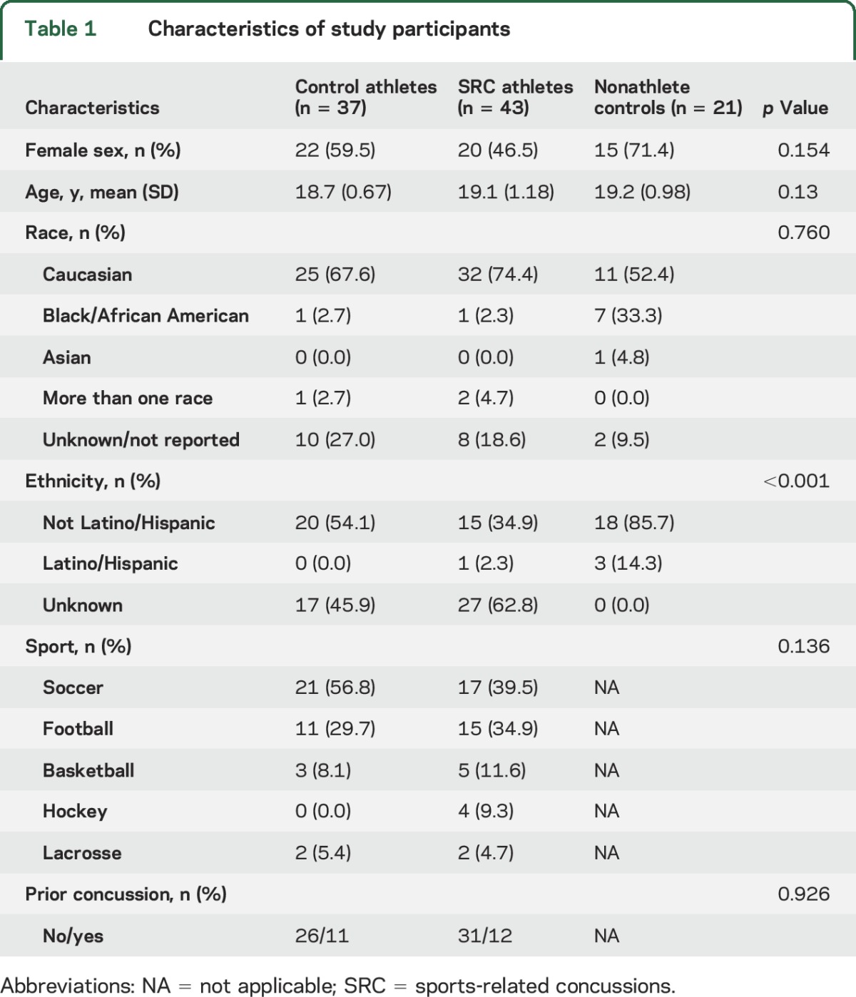 graphic file with name NEUROLOGY2016746263TT1.jpg