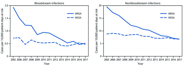 The figure is a line chart showing hospital-onset Staphylococcus aureus bloodstream and nonbloodstream infection rates, by methicillin resistance status in 130 U.S. Veterans Affairs medical centers during 2005–2017.