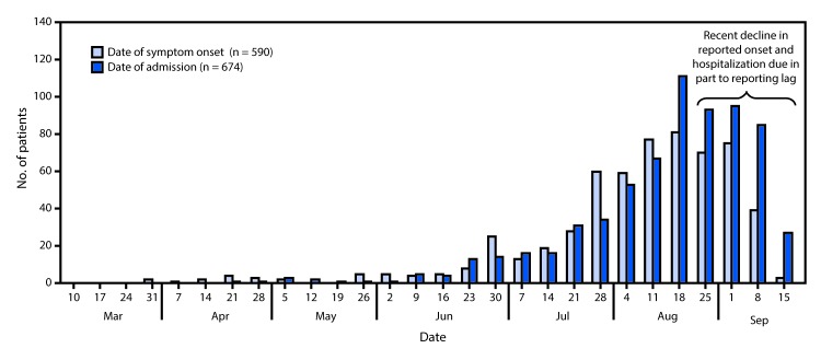 The figure is an epidemiologic curve showing the dates of symptom onset and hospital admission among patients with lung injury associated with e-cigarette use, or vaping in the United States, during March 31–September 21, 2019.